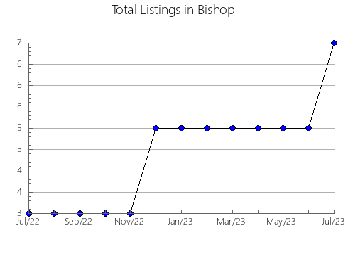 Airbnb & Vrbo Analytics, listings per month in Oxley, 2