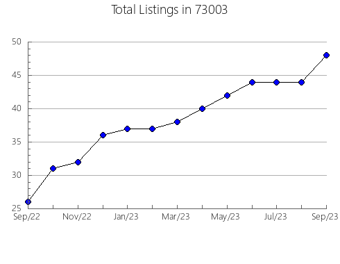 Airbnb & Vrbo Analytics, listings per month in Oxnard, CA