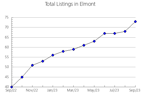 Airbnb & Vrbo Analytics, listings per month in Oyodo, 28