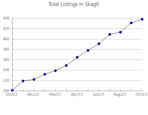 Airbnb & Vrbo Analytics, listings per month in Ozaukee, WI