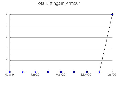 Airbnb & Vrbo Analytics, listings per month in Oña, 1