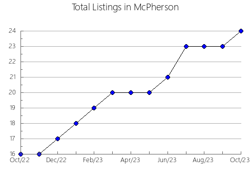 Airbnb & Vrbo Analytics, listings per month in Oña, 19