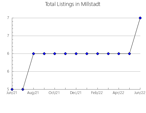 Airbnb & Vrbo Analytics, listings per month in Pabos Mills, 11