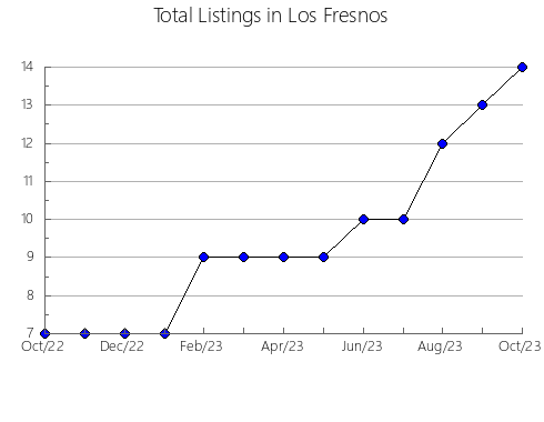 Airbnb & Vrbo Analytics, listings per month in Pacific Pines-Gaven, 7