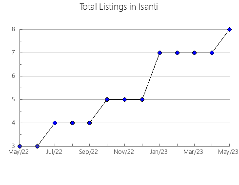 Airbnb & Vrbo Analytics, listings per month in Padrenda, 42