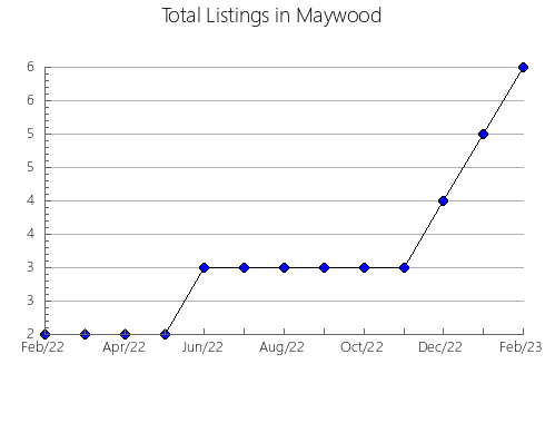 Airbnb & Vrbo Analytics, listings per month in Pahoa, HI