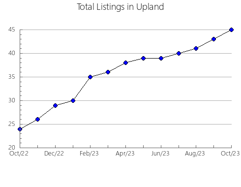 Airbnb & Vrbo Analytics, listings per month in Pajarito, 6