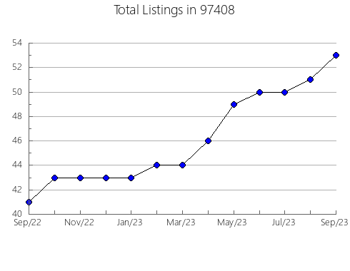 Airbnb & Vrbo Analytics, listings per month in Palatka, FL