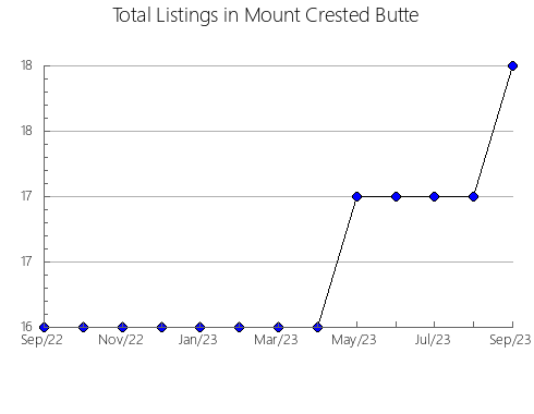 Airbnb & Vrbo Analytics, listings per month in Palestina, 17