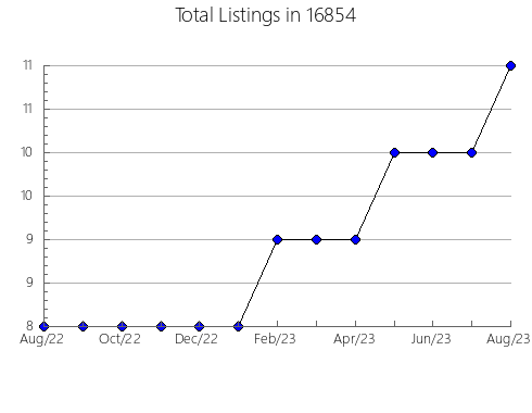 Airbnb & Vrbo Analytics, listings per month in Palestine, IL