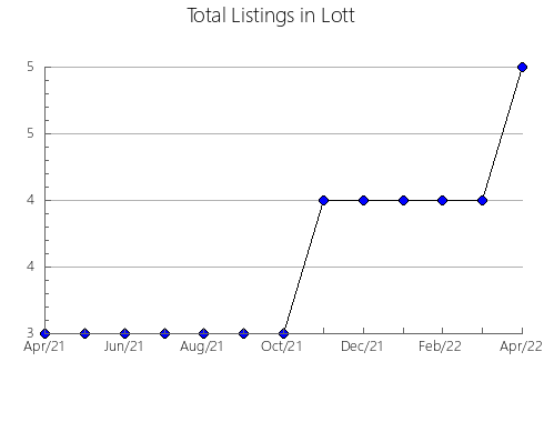 Airbnb & Vrbo Analytics, listings per month in Pallarenda-Shelley Beach, 7