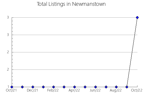 Airbnb & Vrbo Analytics, listings per month in Pallasovskiy rayon, 77