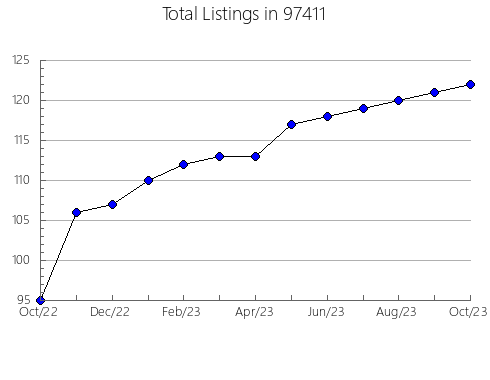 Airbnb & Vrbo Analytics, listings per month in Palm Beach, FL