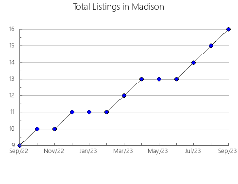 Airbnb & Vrbo Analytics, listings per month in Palm Beach, FL