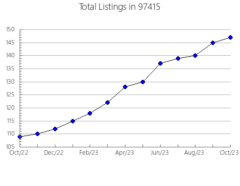 Airbnb & Vrbo Analytics, listings per month in Palm Coast, FL