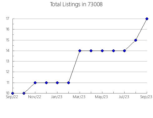 Airbnb & Vrbo Analytics, listings per month in Palm Desert, CA