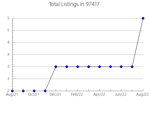 Airbnb & Vrbo Analytics, listings per month in Palm Harbor, FL