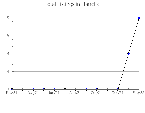 Airbnb & Vrbo Analytics, listings per month in Palmeira dos índios, 2