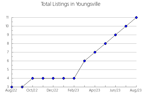 Airbnb & Vrbo Analytics, listings per month in Palmelo, 9