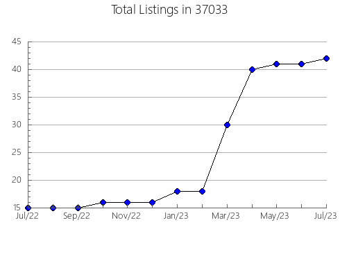 Airbnb & Vrbo Analytics, listings per month in Palmer, MA