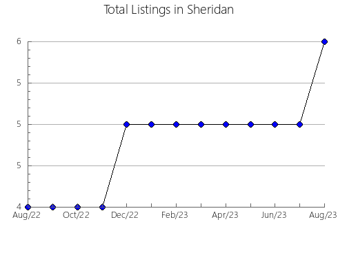 Airbnb & Vrbo Analytics, listings per month in Palmera, 37