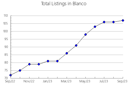 Airbnb & Vrbo Analytics, listings per month in Palmerston, 2