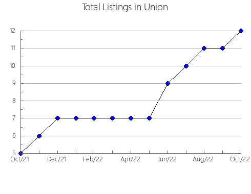 Airbnb & Vrbo Analytics, listings per month in Palmillas, 28