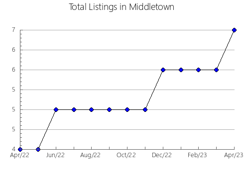 Airbnb & Vrbo Analytics, listings per month in PALMIRA, 30