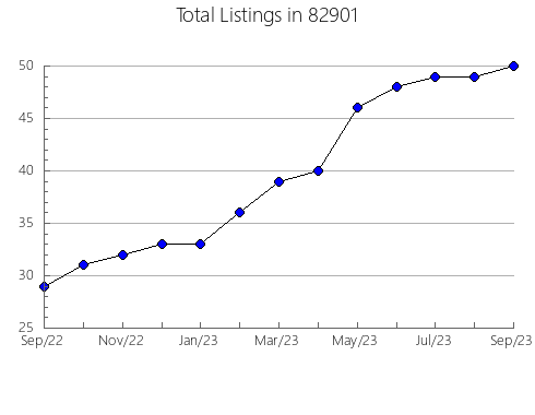 Airbnb & Vrbo Analytics, listings per month in Palmview, TX