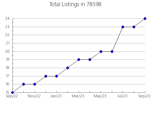 Airbnb & Vrbo Analytics, listings per month in Palmyra, NJ