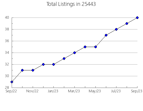 Airbnb & Vrbo Analytics, listings per month in Palmyra, PA