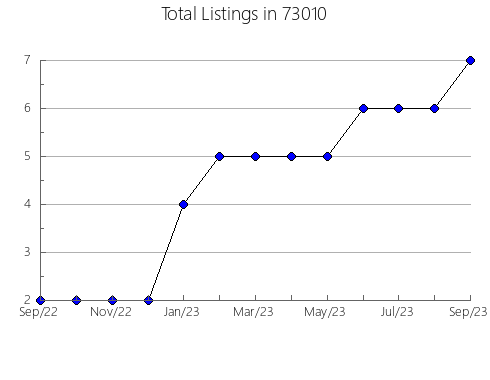 Airbnb & Vrbo Analytics, listings per month in Palo Alto, CA