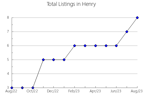 Airbnb & Vrbo Analytics, listings per month in Palo Alto, IA