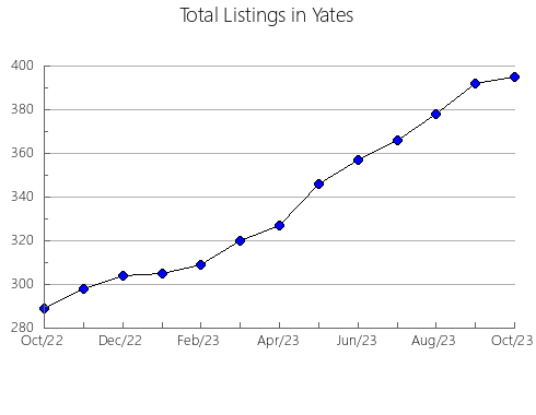 Airbnb & Vrbo Analytics, listings per month in Pamlico, NC