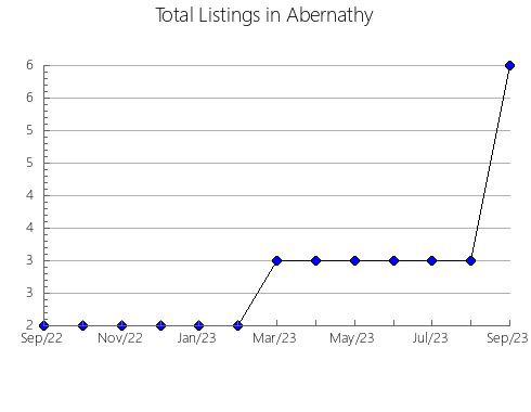 Airbnb & Vrbo Analytics, listings per month in Pampanito, 22