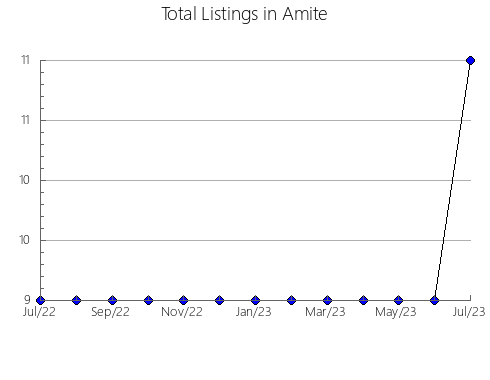 Airbnb & Vrbo Analytics, listings per month in Panola, MS