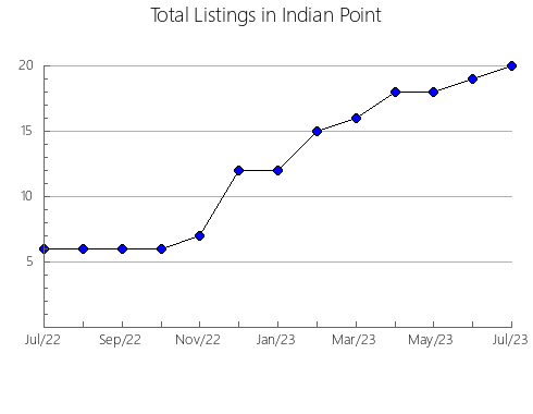 Airbnb & Vrbo Analytics, listings per month in PAPALOTLA, 15