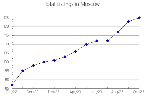 Airbnb & Vrbo Analytics, listings per month in Papineau-Cameron, 9