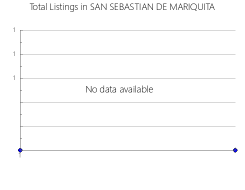 Airbnb & Vrbo Analytics, listings per month in Papum Pare, 3