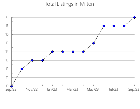 Airbnb & Vrbo Analytics, listings per month in PARACUELLOS DE JARAMA, 33