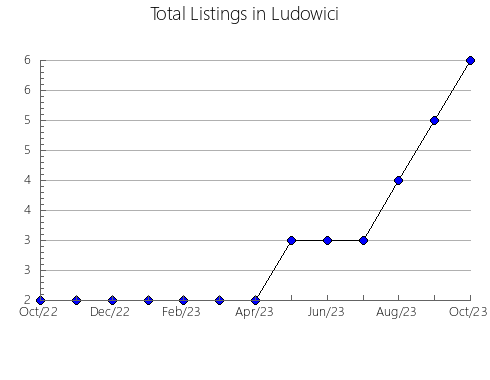 Airbnb & Vrbo Analytics, listings per month in PARADISE, 5