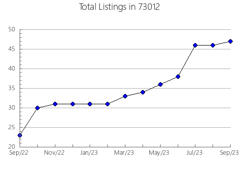 Airbnb & Vrbo Analytics, listings per month in Paradise, CA