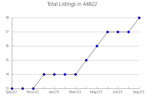 Airbnb & Vrbo Analytics, listings per month in Paragould, AR