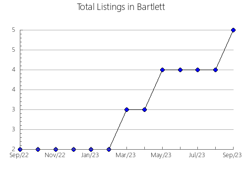 Airbnb & Vrbo Analytics, listings per month in Paraguarí