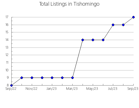 Airbnb & Vrbo Analytics, listings per month in Paraíso do Tocantins, 27