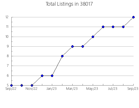 Airbnb & Vrbo Analytics, listings per month in Parchment, MI