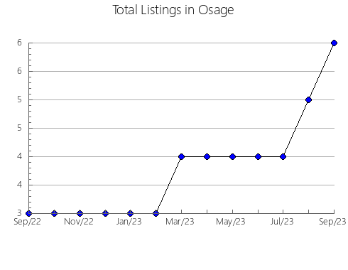 Airbnb & Vrbo Analytics, listings per month in Pardilla, 19