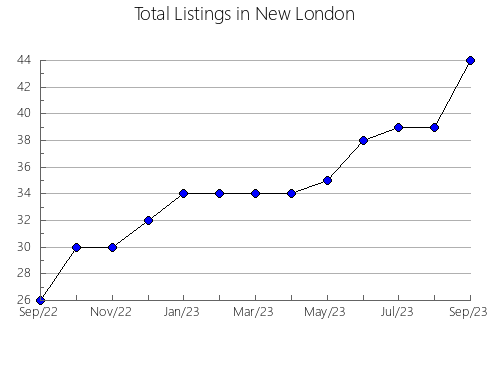 Airbnb & Vrbo Analytics, listings per month in Paripiranga, 5