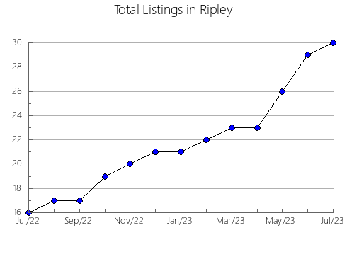 Airbnb & Vrbo Analytics, listings per month in Park, MT