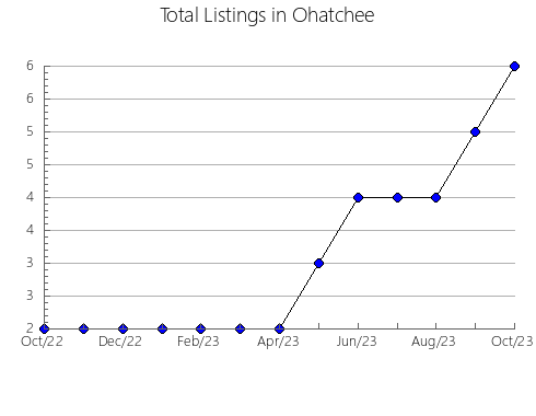 Airbnb & Vrbo Analytics, listings per month in Park, UT